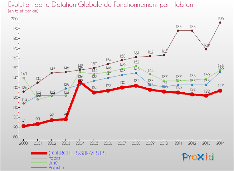 Evolution et montant de la dotation globale de fonctionnement par Habitant pour COURCELLES-SUR-VESLES et les communes proches de 2000 à 2014. Comparaison des dotations globales de fonctionnement par habitant pour COURCELLES-SUR-VESLES et les communes voisines de 2000 à 2014.