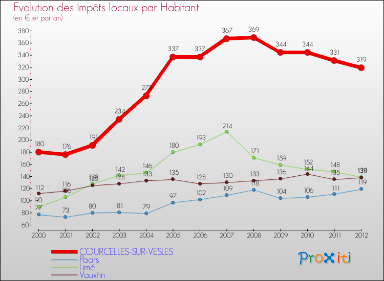Evolution et montant des impôts locaux par Habitant pour COURCELLES-SUR-VESLES et les communes proches Comparaison des impôts locaux par habitant pour COURCELLES-SUR-VESLES et les communes voisines