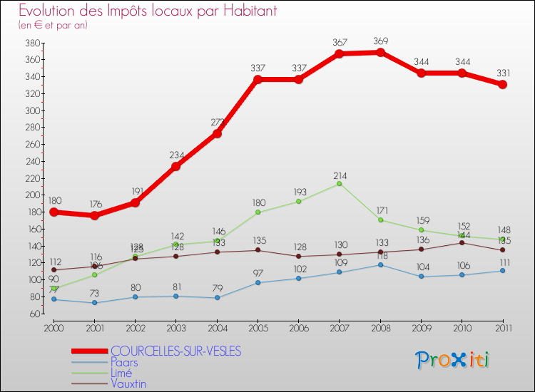 Evolution et montant des impôts locaux par Habitant pour COURCELLES-SUR-VESLES et les communes proches Comparaison des impôts locaux par habitant pour COURCELLES-SUR-VESLES et les communes voisines