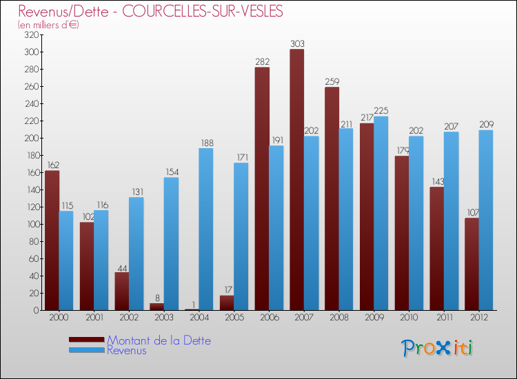 Evolution comparée de la dette et des revenus pour la commune de COURCELLES-SUR-VESLES de 2000 à 2012 Comparaison de la dette et des revenus pour COURCELLES-SUR-VESLES de 2000 à 2012
