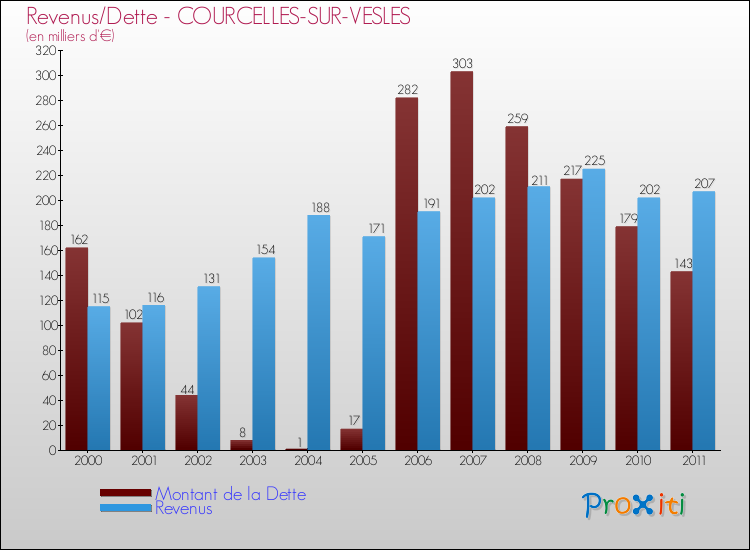 Evolution comparée de la dette et des revenus pour la commune de COURCELLES-SUR-VESLES de 2000 à 2011 Comparaison de la dette et des revenus pour COURCELLES-SUR-VESLES de 2000 à 2011