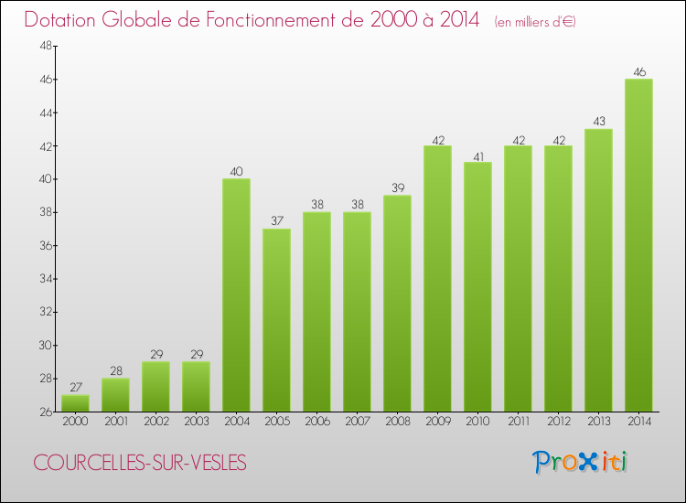 Evolution du montant de la Dotation Globale de Fonctionnement pour la commune de COURCELLES-SUR-VESLES de 2000 à 2014 Evolution du montant de la Dotation Globale de Fonctionnement pour COURCELLES-SUR-VESLES de 2000 à 2014