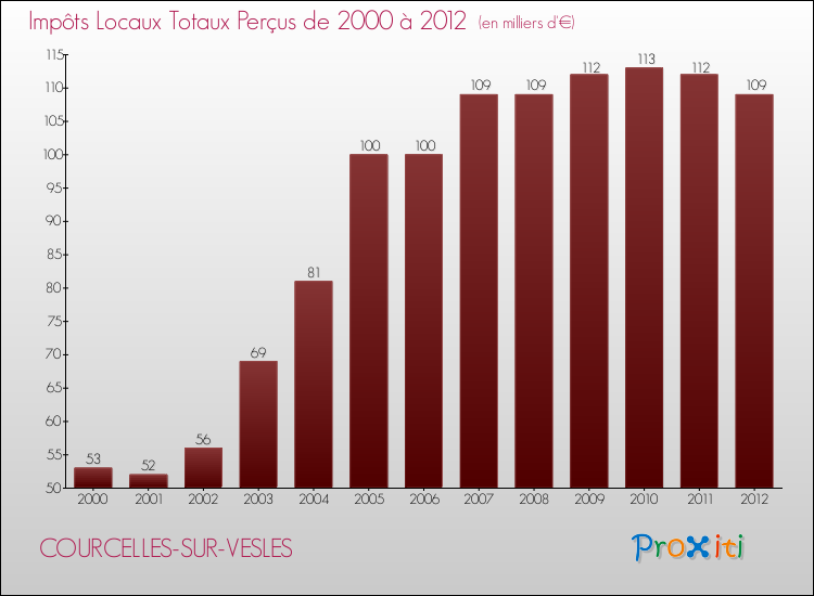 Evolution des Impôts Locaux pour la commune de COURCELLES-SUR-VESLES de 2000 à 2012 Evolution des Impôts Locaux pour COURCELLES-SUR-VESLES de 2000 à 2012