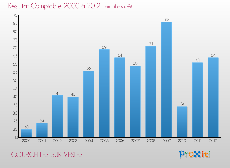 Evolution du résultat comptable pour la commune de COURCELLES-SUR-VESLES de 2000 à 2012 Evolution du résultat comptable pour COURCELLES-SUR-VESLES de 2000 à 2012