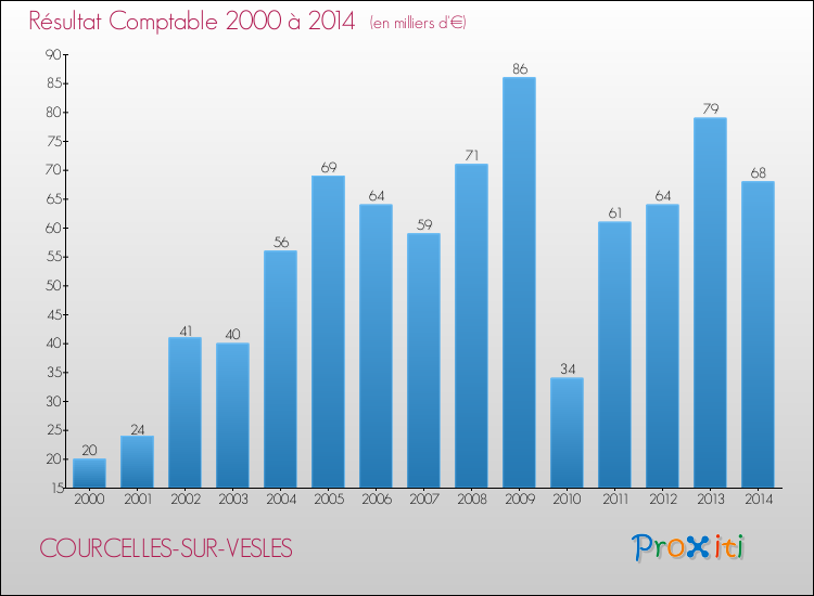Evolution du résultat comptable pour la commune de COURCELLES-SUR-VESLES de 2000 à 2014 Evolution du résultat comptable pour COURCELLES-SUR-VESLES de 2000 à 2014