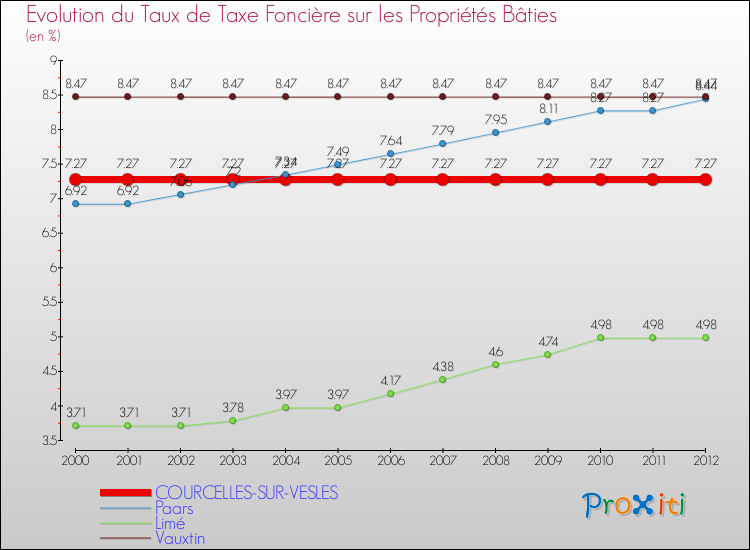 Evolution du taux de la taxe foncière sur le bati pour COURCELLES-SUR-VESLES et les communes proches de 2000 à 2012 Comparaison des taux de taxe foncière sur le bati pour COURCELLES-SUR-VESLES et les communes voisines de 2000 à 2012