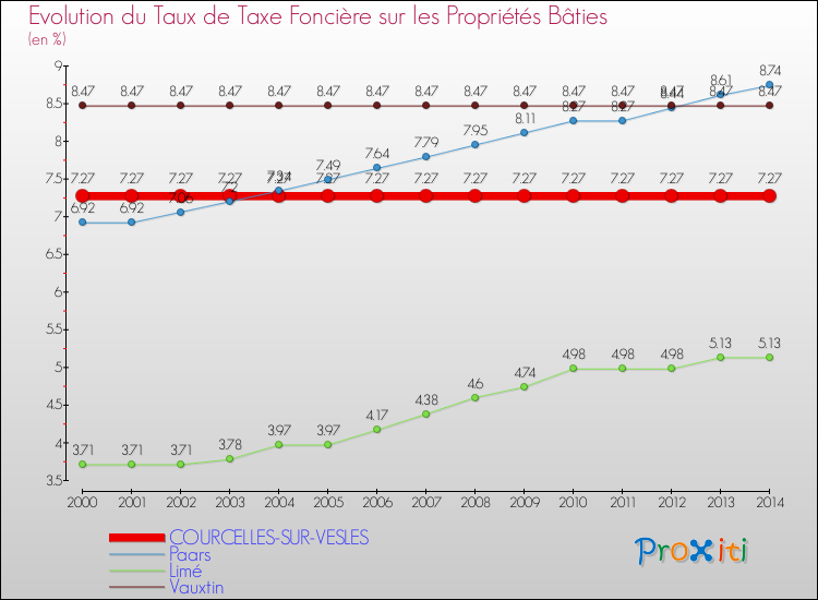 Evolution du taux de la taxe foncière sur le bati pour COURCELLES-SUR-VESLES et les communes proches de 2000 à 2014 Comparaison des taux de taxe foncière sur le bati pour COURCELLES-SUR-VESLES et les communes voisines de 2000 à 2014