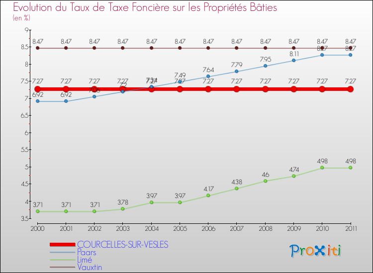 Evolution du taux de la taxe foncière sur le bati pour COURCELLES-SUR-VESLES et les communes proches Comparaison des taux de taxe foncière sur le bati pour COURCELLES-SUR-VESLES et les communes voisines