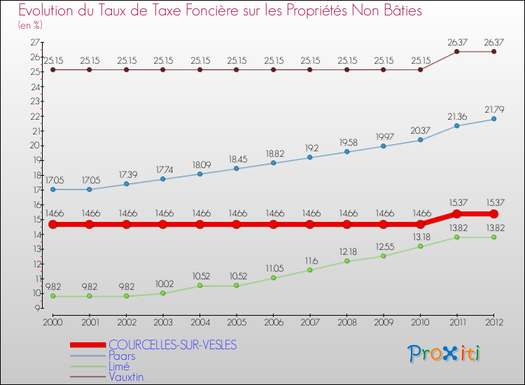 Evolution du taux de la taxe foncière sur les immeubles et terrains non batis pour COURCELLES-SUR-VESLES et les communes proches de 2000 à 2012 Comparaison des taux de la taxe foncière sur les immeubles et terrains non batis pour COURCELLES-SUR-VESLES et les communes voisines de 2000 à 2012