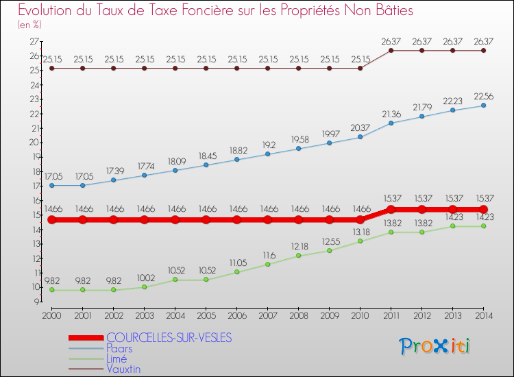 Evolution du taux de la taxe foncière sur les immeubles et terrains non batis pour COURCELLES-SUR-VESLES et les communes proches de 2000 à 2014 Comparaison des taux de la taxe foncière sur les immeubles et terrains non batis pour COURCELLES-SUR-VESLES et les communes voisines de 2000 à 2014