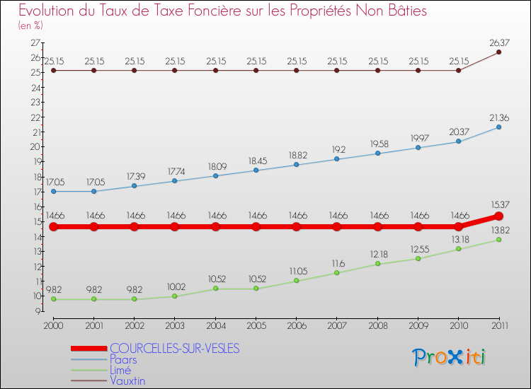 Evolution du taux de la taxe foncière sur les immeubles et terrains non batis pour COURCELLES-SUR-VESLES et les communes proches Comparaison des taux de la taxe foncière sur les immeubles et terrains non batis pour COURCELLES-SUR-VESLES et les communes voisines