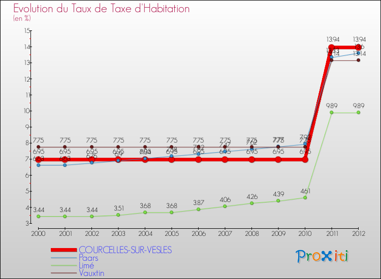 Evolution du taux de la taxe d'habitation pour COURCELLES-SUR-VESLES et les communes proches Comparaison des taux de la taxe d'habitation pour COURCELLES-SUR-VESLES et les communes voisines