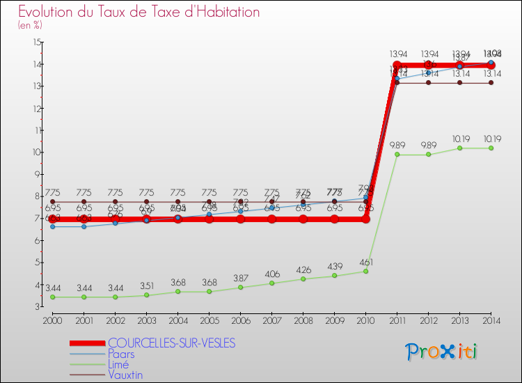 Evolution du taux de la taxe d'habitation pour COURCELLES-SUR-VESLES et les communes proches de 2000 à 2014 Comparaison des taux de la taxe d'habitation pour COURCELLES-SUR-VESLES et les communes voisines de 2000 à 2014