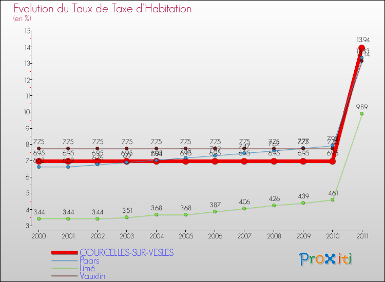 Evolution du taux de la taxe d'habitation pour COURCELLES-SUR-VESLES et les communes proches Comparaison des taux de la taxe d'habitation pour COURCELLES-SUR-VESLES et les communes voisines