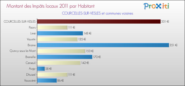 Montant des impôts locaux par Habitant pour COURCELLES-SUR-VESLES et les communes proches Comparaison des impôts locaux par habitant pour COURCELLES-SUR-VESLES et les communes voisines