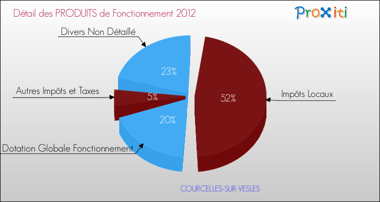 Décomposition du Budget de Fonctionnement 2012 de la commune de COURCELLES-SUR-VESLES Budget de Fonctionnement 2012 pour la commune de COURCELLES-SUR-VESLES