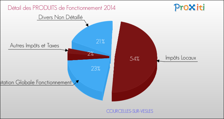 Décomposition du Budget de Fonctionnement 2014 de la commune de COURCELLES-SUR-VESLES Budget de Fonctionnement 2014 pour la commune de COURCELLES-SUR-VESLES