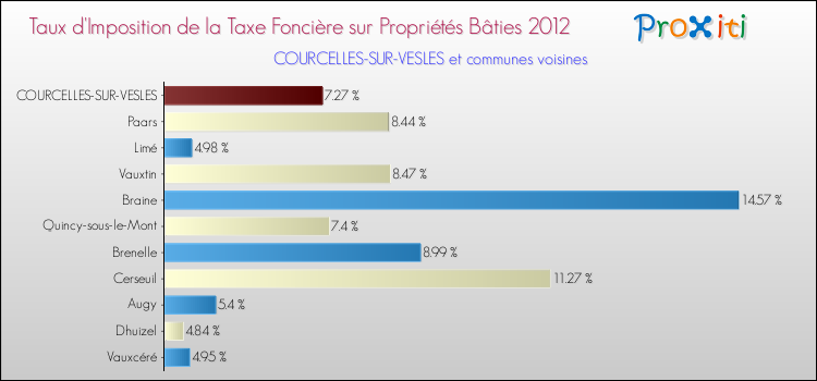 Taux d'imposition de la taxe foncière sur le bati 2012 pour COURCELLES-SUR-VESLES et les communes proches Comparaison des taux d'imposition de la taxe foncière sur le bati 2012 pour COURCELLES-SUR-VESLES et les communes voisines