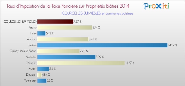 Taux d'imposition de la taxe foncière sur le bati 2014 pour COURCELLES-SUR-VESLES et les communes proches Comparaison des taux d'imposition de la taxe foncière sur le bati 2014 pour COURCELLES-SUR-VESLES et les communes voisines