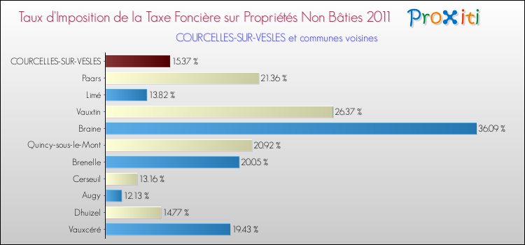 Taux d'imposition de la taxe foncière sur les immeubles et terrains non batis 2011 pour COURCELLES-SUR-VESLES et les communes proches Comparaison des taux d'imposition de la taxe foncière sur les immeubles et terrains non batis 2011 pour COURCELLES-SUR-VESLES et les communes voisines