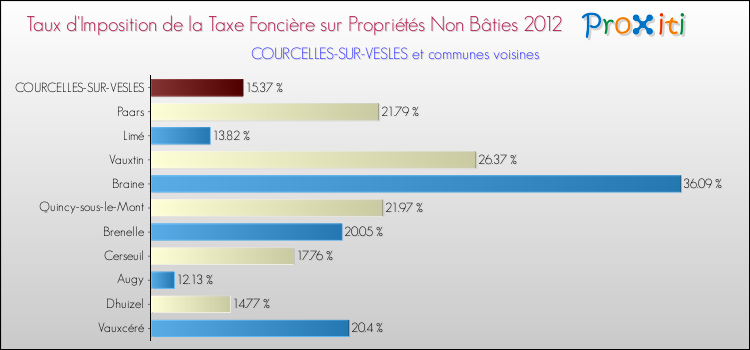 Taux d'imposition de la taxe foncière sur les immeubles et terrains non batis 2012 pour COURCELLES-SUR-VESLES et les communes proches Comparaison des taux d'imposition de la taxe foncière sur les immeubles et terrains non batis 2012 pour COURCELLES-SUR-VESLES et les communes voisines