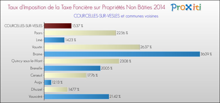 Taux d'imposition de la taxe foncière sur les immeubles et terrains non batis 2014 pour COURCELLES-SUR-VESLES et les communes proches Comparaison des taux d'imposition de la taxe foncière sur les immeubles et terrains non batis 2014 pour COURCELLES-SUR-VESLES et les communes voisines