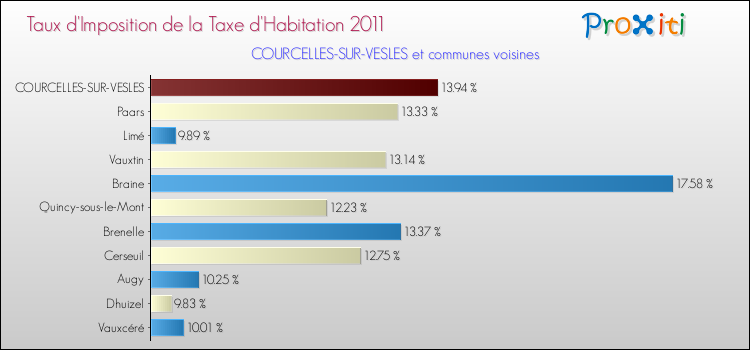 Taux d'imposition de la taxe d'habitation 2011 pour COURCELLES-SUR-VESLES et les communes proches Comparaison des taux d'imposition de la taxe d'habitation 2011 pour COURCELLES-SUR-VESLES et les communes voisines