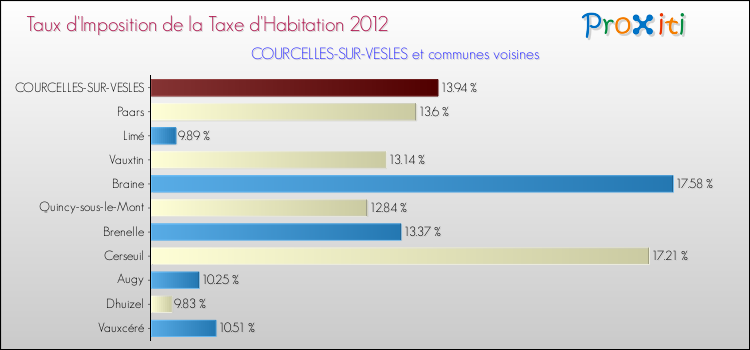 Taux d'imposition de la taxe d'habitation 2012 pour COURCELLES-SUR-VESLES et les communes proches Comparaison des taux d'imposition de la taxe d'habitation 2012 pour COURCELLES-SUR-VESLES et les communes voisines