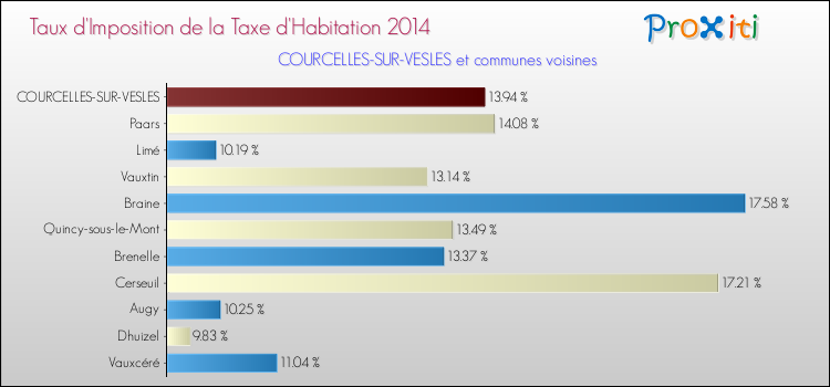 Taux d'imposition de la taxe d'habitation 2014 pour COURCELLES-SUR-VESLES et les communes proches Comparaison des taux d'imposition de la taxe d'habitation 2014 pour COURCELLES-SUR-VESLES et les communes voisines