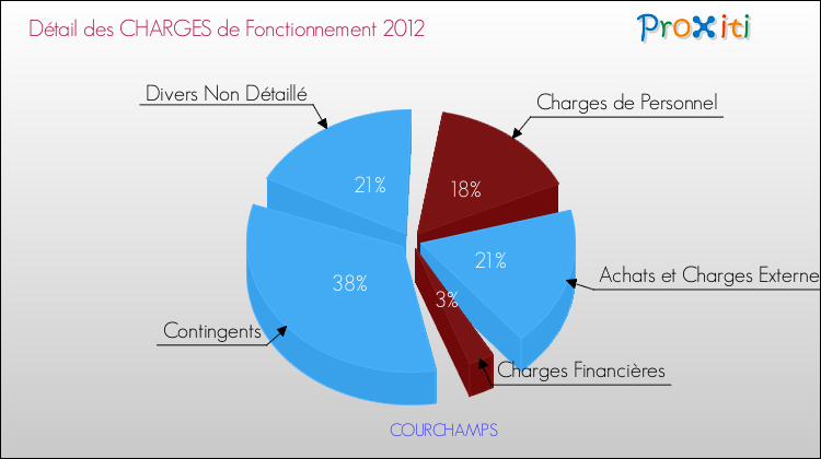 Décomposition des Charges de Fonctionnement 2012 de la commune de COURCHAMPS Charges de Fonctionnement 2012 pour la commune de COURCHAMPS