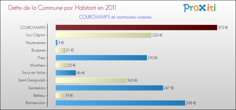 Dette par habitant de la commune en 2011 pour COURCHAMPS et les communes proches Comparaison de la dette par habitant de la commune en 2011 pour COURCHAMPS et les communes voisines
