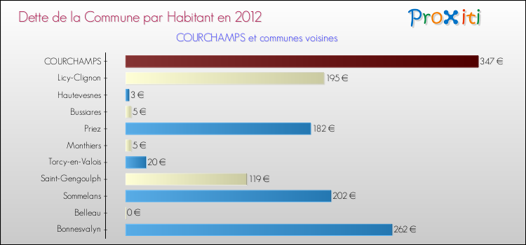 Dette par habitant de la commune en 2012 pour COURCHAMPS et les communes proches Comparaison de la dette par habitant de la commune en 2012 pour COURCHAMPS et les communes voisines