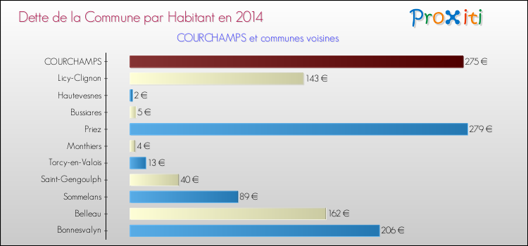 Dette par habitant de la commune en 2014 pour COURCHAMPS et les communes proches Comparaison de la dette par habitant de la commune en 2014 pour COURCHAMPS et les communes voisines