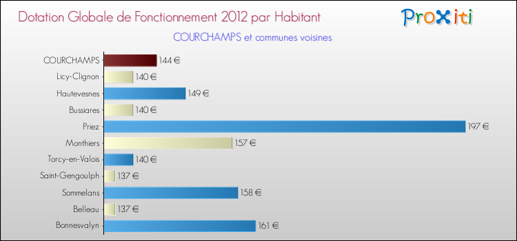 Montant des dotations globales de fonctionnement DGF par Habitant pour COURCHAMPS et les communes proches Comparaison des des dotations globales de fonctionnement DGF par habitant pour COURCHAMPS et les communes voisines