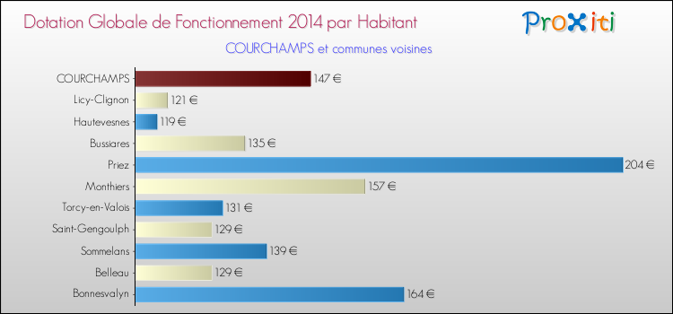 Montant des dotations globales de fonctionnement DGF par Habitant pour COURCHAMPS et les communes proches en 2014. Comparaison des des dotations globales de fonctionnement DGF par habitant pour COURCHAMPS et les communes voisines en 2014.