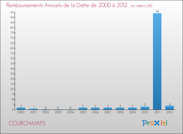 Evolution de l'annuité de la dette pour la commune de COURCHAMPS de 2000 à 2012 Annuités de la dette pour COURCHAMPS de 2000 à 2012