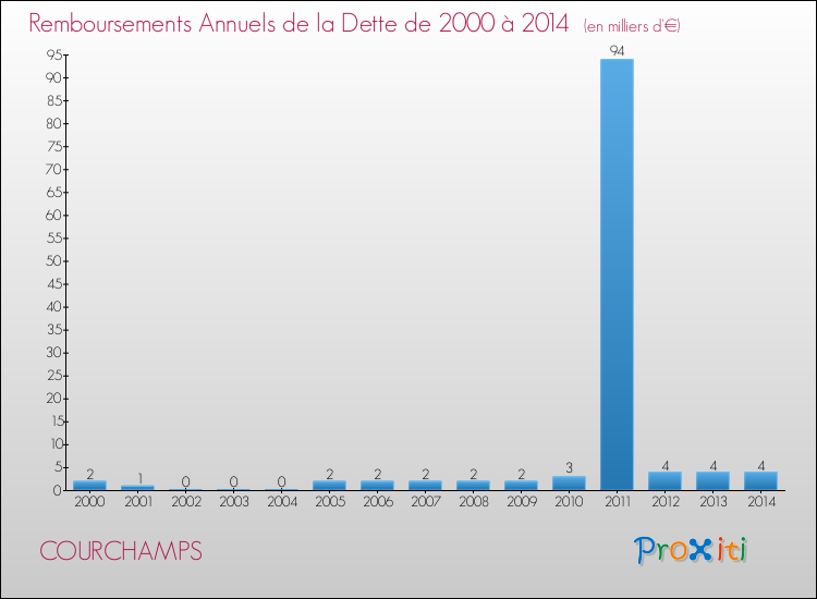Evolution de l'annuité de la dette pour la commune de COURCHAMPS de 2000 à 2014 Annuités de la dette pour COURCHAMPS de 2000 à 2014