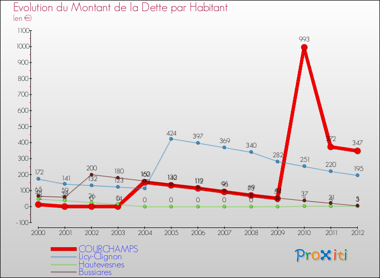 Evolution de la dette par habitant pour la commune de COURCHAMPS et les communes proches de 2000 à 2012 Comparaison de la dette par habitant pour COURCHAMPS et les communes voisines de 2000 à 2012