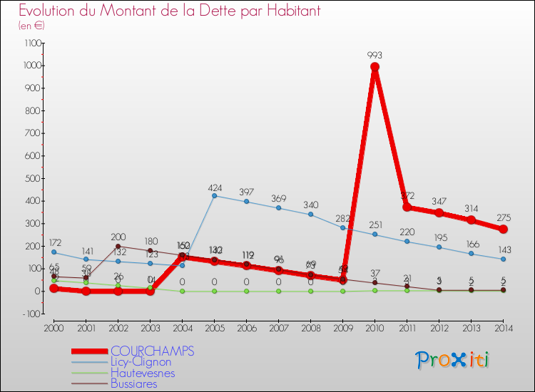 Evolution de la dette par habitant pour la commune de COURCHAMPS et les communes proches de 2000 à 2014 Comparaison de la dette par habitant pour COURCHAMPS et les communes voisines de 2000 à 2014