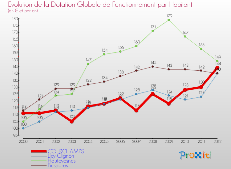 Evolution et montant de la dotation globale de fonctionnement par Habitant pour COURCHAMPS et les communes proches Comparaison des dotations globales de fonctionnement par habitant pour COURCHAMPS et les communes voisines