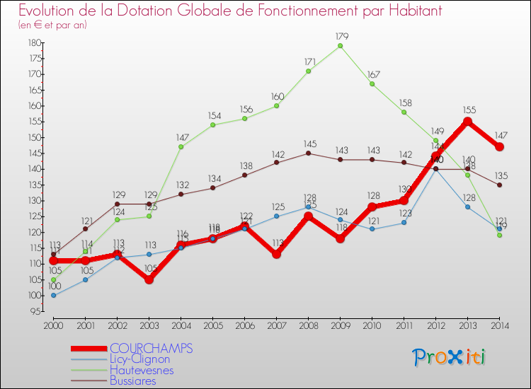 Evolution et montant de la dotation globale de fonctionnement par Habitant pour COURCHAMPS et les communes proches de 2000 à 2014. Comparaison des dotations globales de fonctionnement par habitant pour COURCHAMPS et les communes voisines de 2000 à 2014.