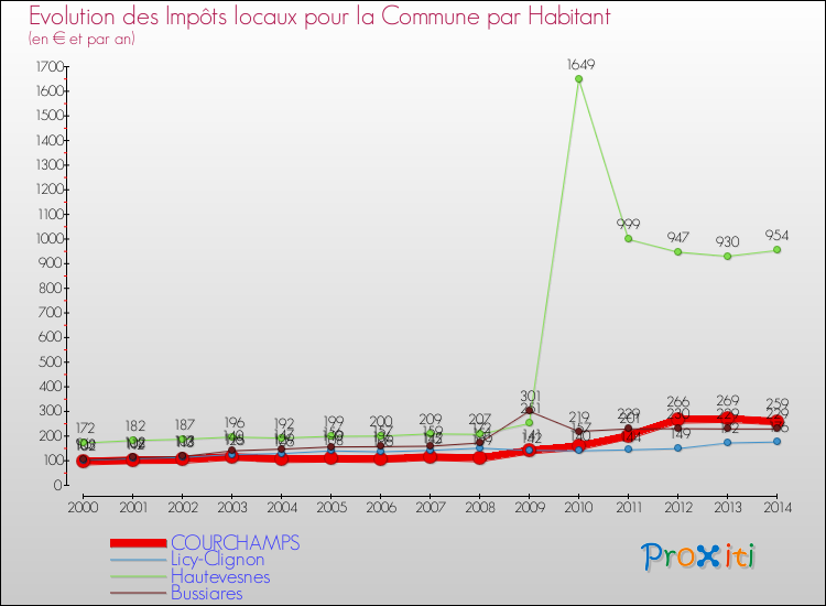 Evolution et montant des impôts locaux par Habitant pour COURCHAMPS et les communes proches de 2000 à 2014 Comparaison des impôts locaux par habitant pour COURCHAMPS et les communes voisines de 2000 à 2014