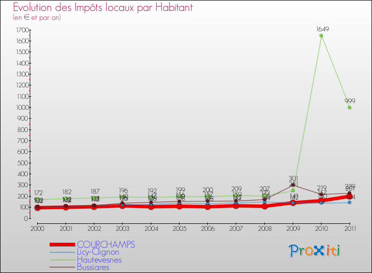Evolution et montant des impôts locaux par Habitant pour COURCHAMPS et les communes proches Comparaison des impôts locaux par habitant pour COURCHAMPS et les communes voisines