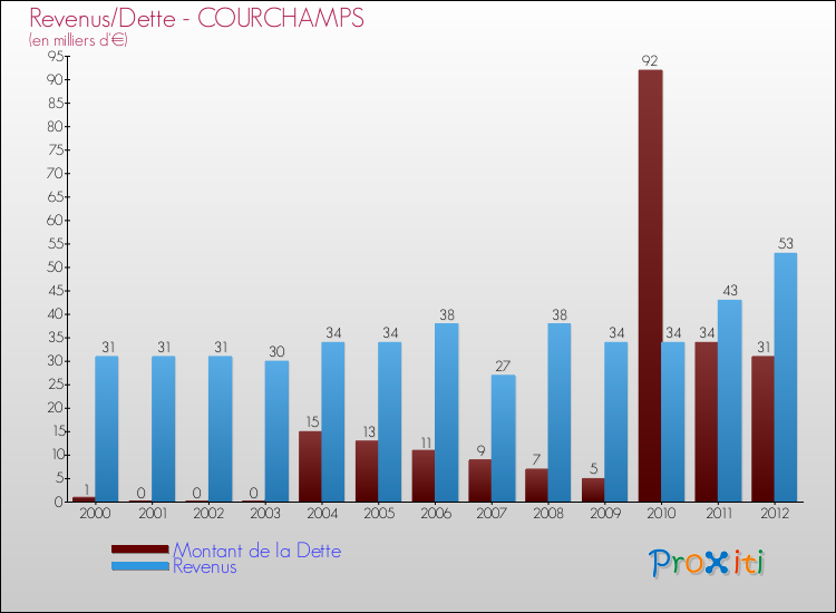 Evolution comparée de la dette et des revenus pour la commune de COURCHAMPS de 2000 à 2012 Comparaison de la dette et des revenus pour COURCHAMPS de 2000 à 2012