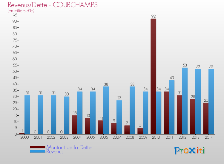 Evolution comparée de la dette et des revenus pour la commune de COURCHAMPS de 2000 à 2014 Comparaison de la dette et des revenus pour COURCHAMPS de 2000 à 2014