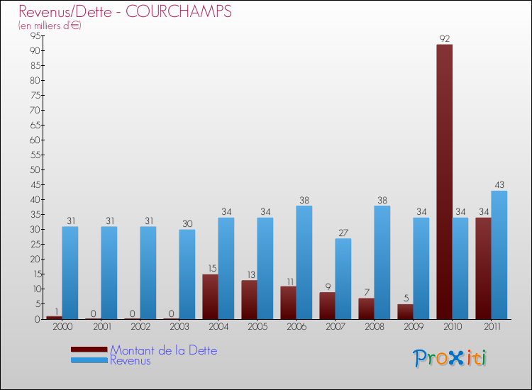 Evolution comparée de la dette et des revenus pour la commune de COURCHAMPS de 2000 à 2011 Comparaison de la dette et des revenus pour COURCHAMPS de 2000 à 2011