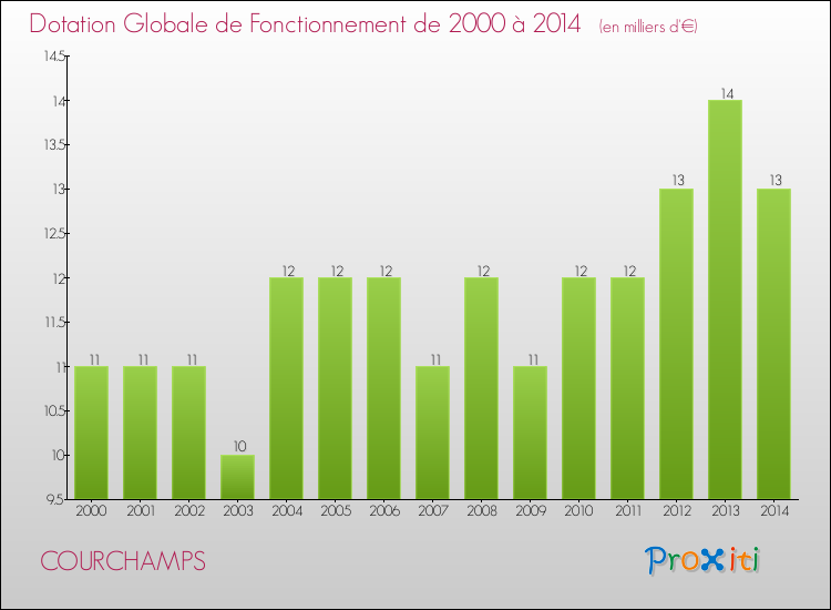 Evolution du montant de la Dotation Globale de Fonctionnement pour la commune de COURCHAMPS de 2000 à 2014 Evolution du montant de la Dotation Globale de Fonctionnement pour COURCHAMPS de 2000 à 2014