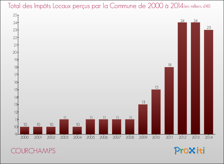 Evolution des Impôts Locaux pour la commune de COURCHAMPS de 2000 à 2014 Evolution des Impôts Locaux pour COURCHAMPS de 2000 à 2014
