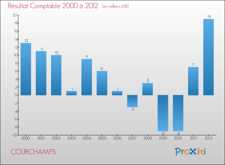 Evolution du résultat comptable pour la commune de COURCHAMPS de 2000 à 2012 Evolution du résultat comptable pour COURCHAMPS de 2000 à 2012