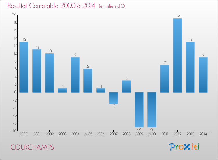 Evolution du résultat comptable pour la commune de COURCHAMPS de 2000 à 2014 Evolution du résultat comptable pour COURCHAMPS de 2000 à 2014
